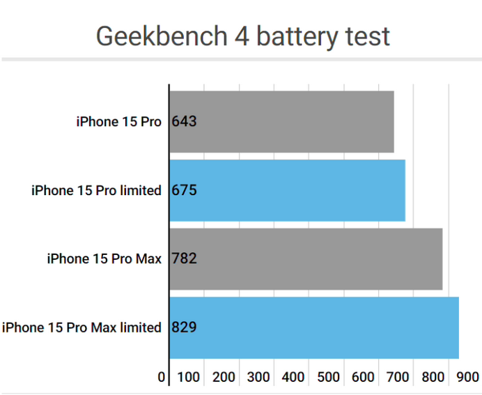 响水apple维修站iPhone15Pro的ProMotion高刷功能耗电吗