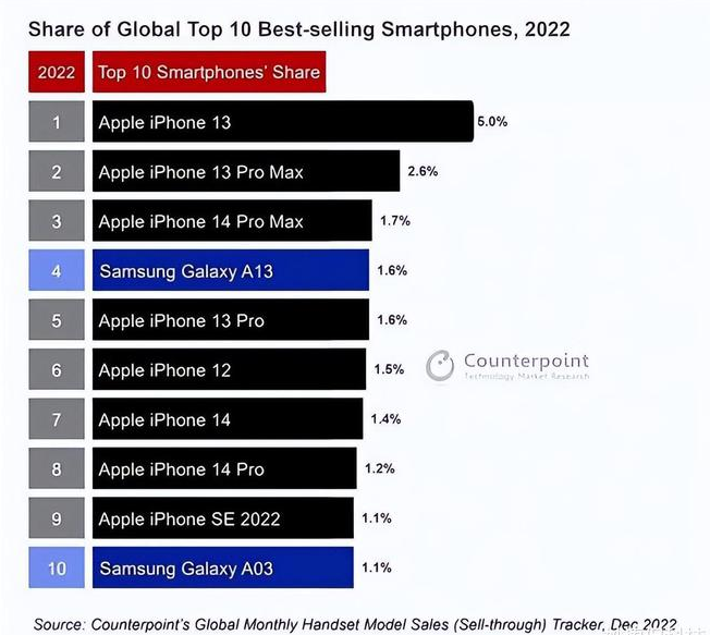 响水苹果维修分享:为什么iPhone14的销量不如iPhone13? 