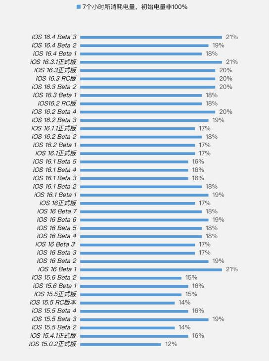 响水苹果手机维修分享iOS 16.4 Beta 3续航跑分等测试结果汇总 