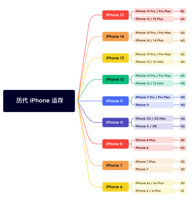 响水苹果维修网点分享苹果历代iPhone运存汇总 