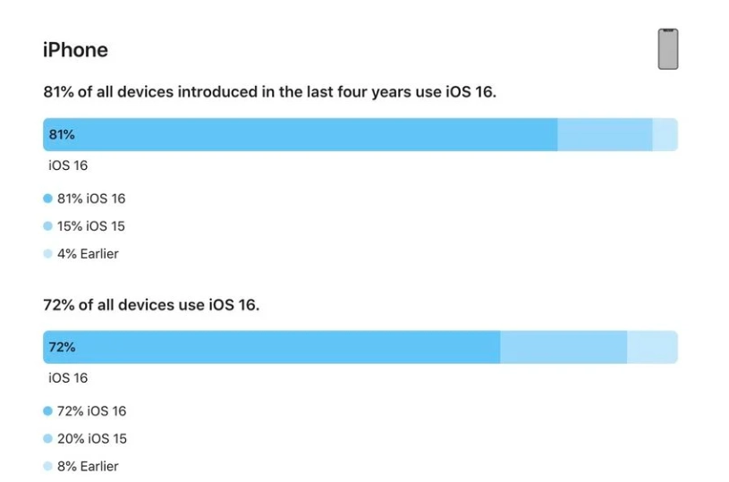 响水苹果手机维修分享iOS 16 / iPadOS 16 安装率 