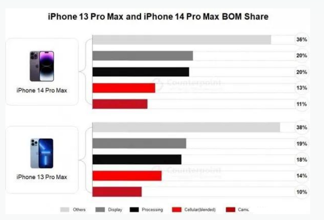 响水苹果手机维修分享iPhone 14 Pro的成本和利润 