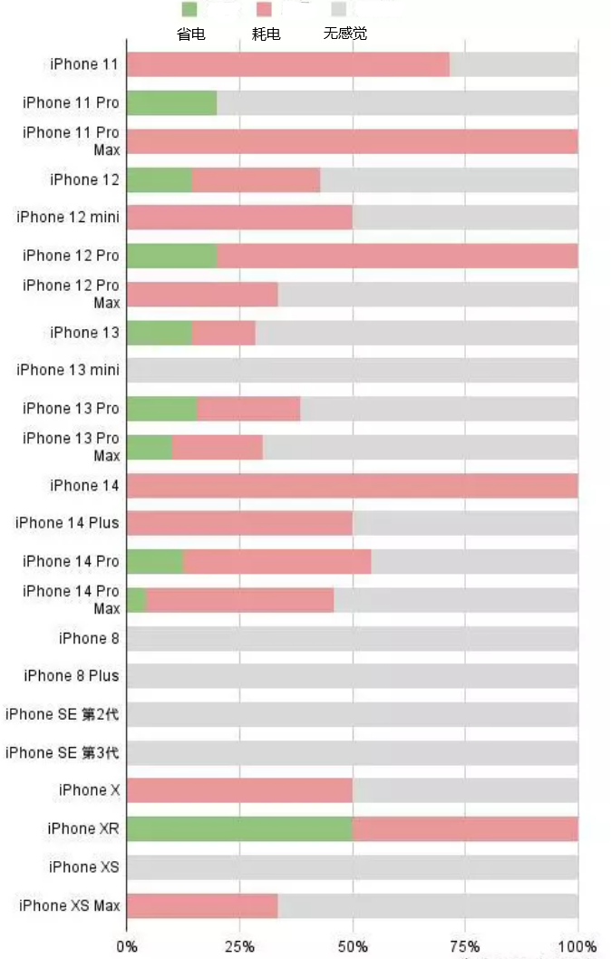 响水苹果手机维修分享iOS16.2太耗电怎么办？iOS16.2续航不好可以降级吗？ 