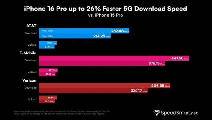 响水苹果手机维修分享iPhone 16 Pro 系列的 5G 速度 