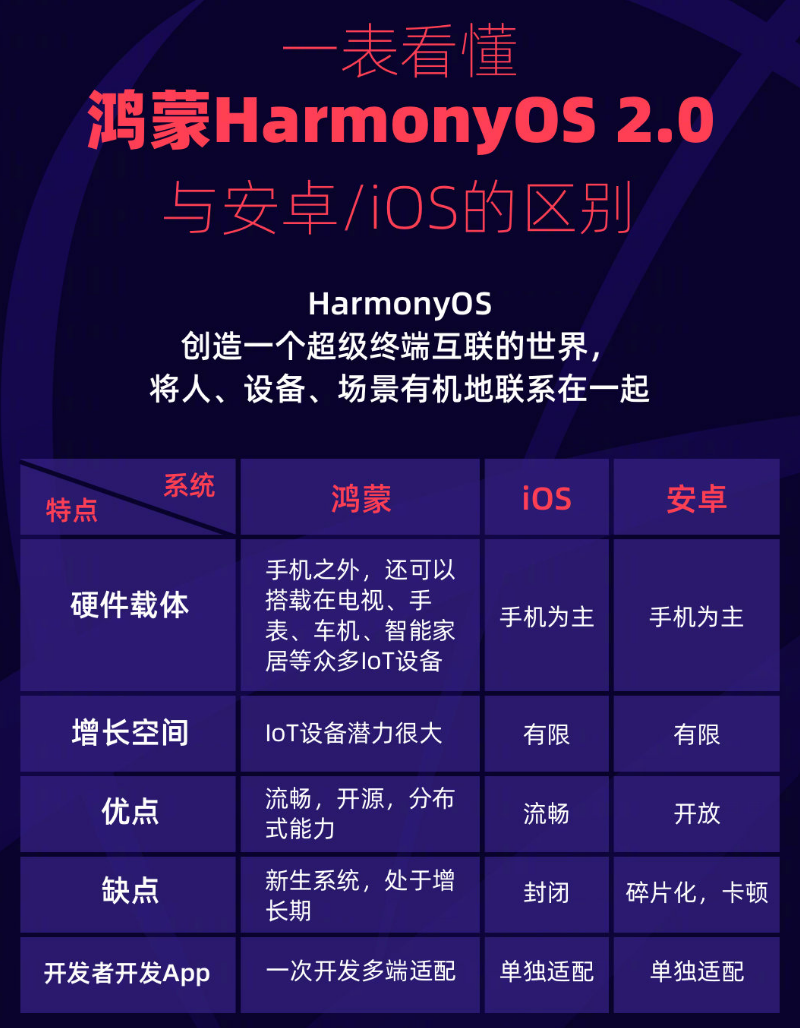 响水苹果手机维修分享华为鸿蒙 OS 与安卓以及 iOS 都有什么区别 